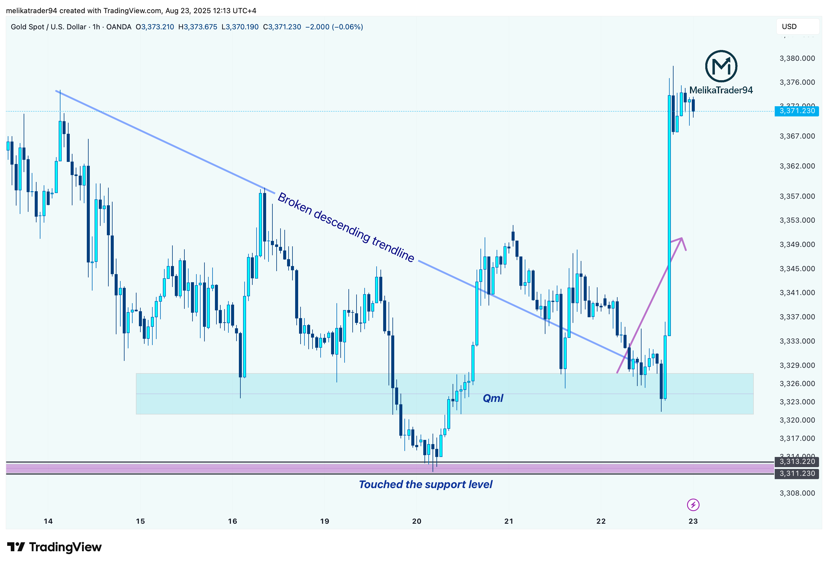 OANDA:XAUUSD Chart Image by melikatrader94