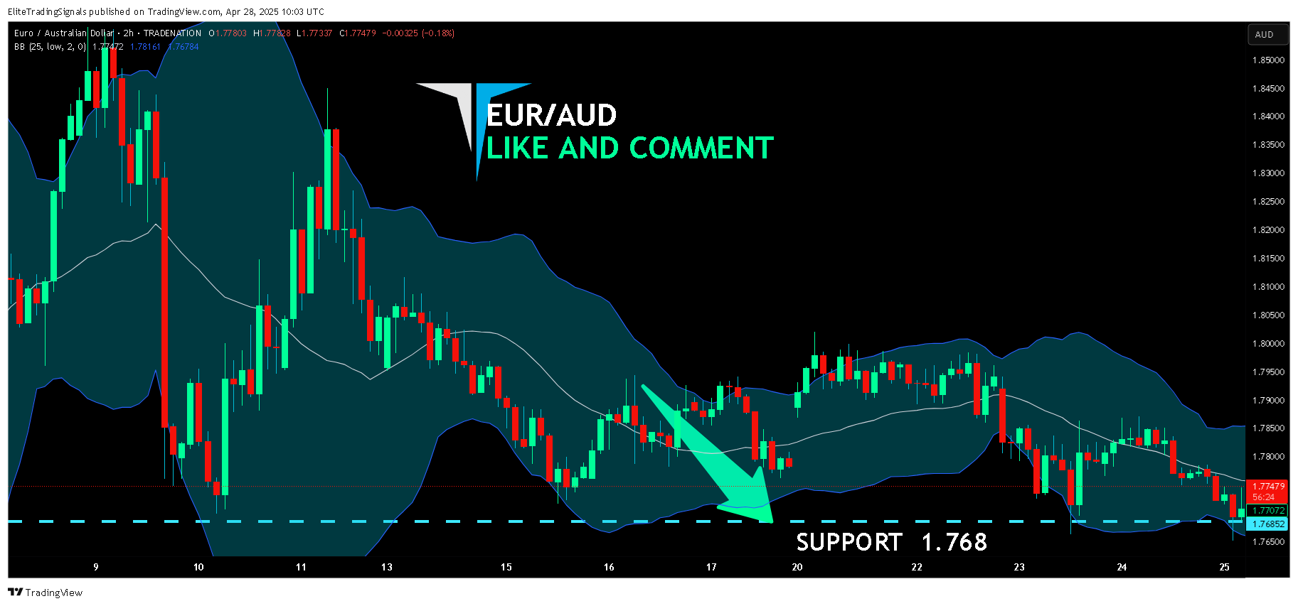 TRADENATION:EURAUD Chart Image by EliteTradingSignals