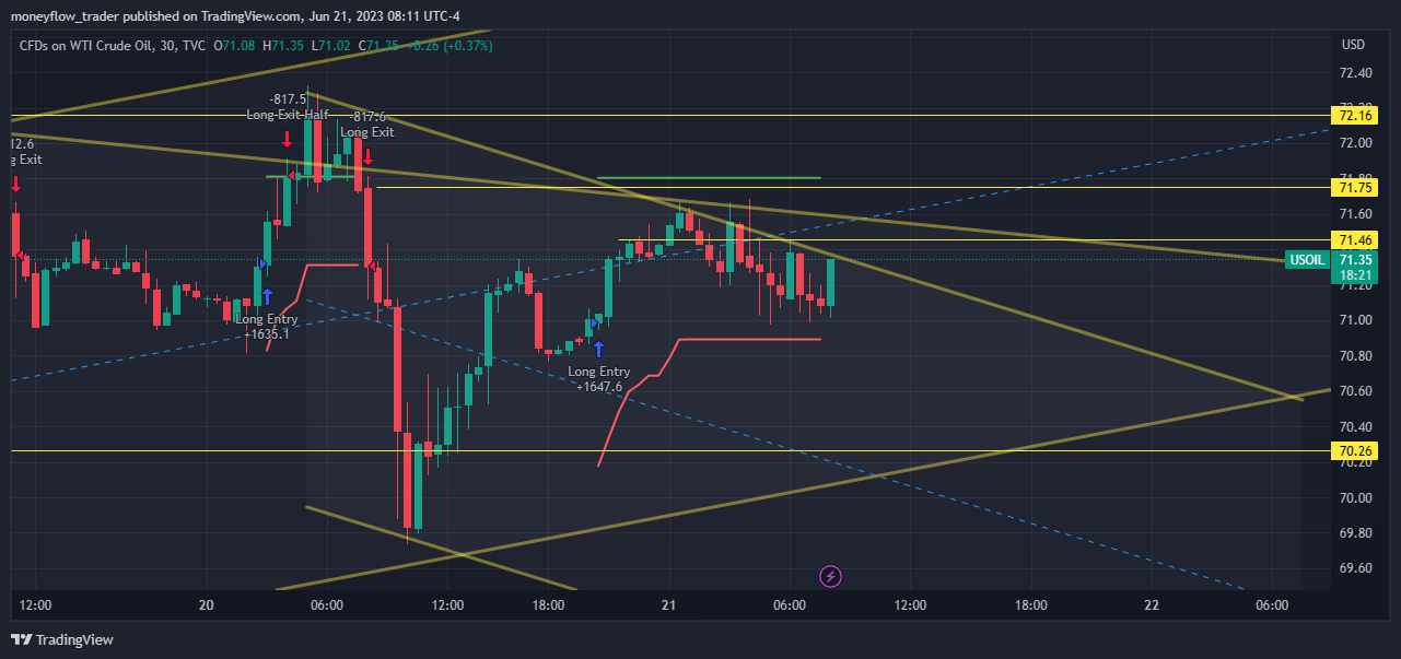 TVC:USOIL Chart Image by moneyflow_trader