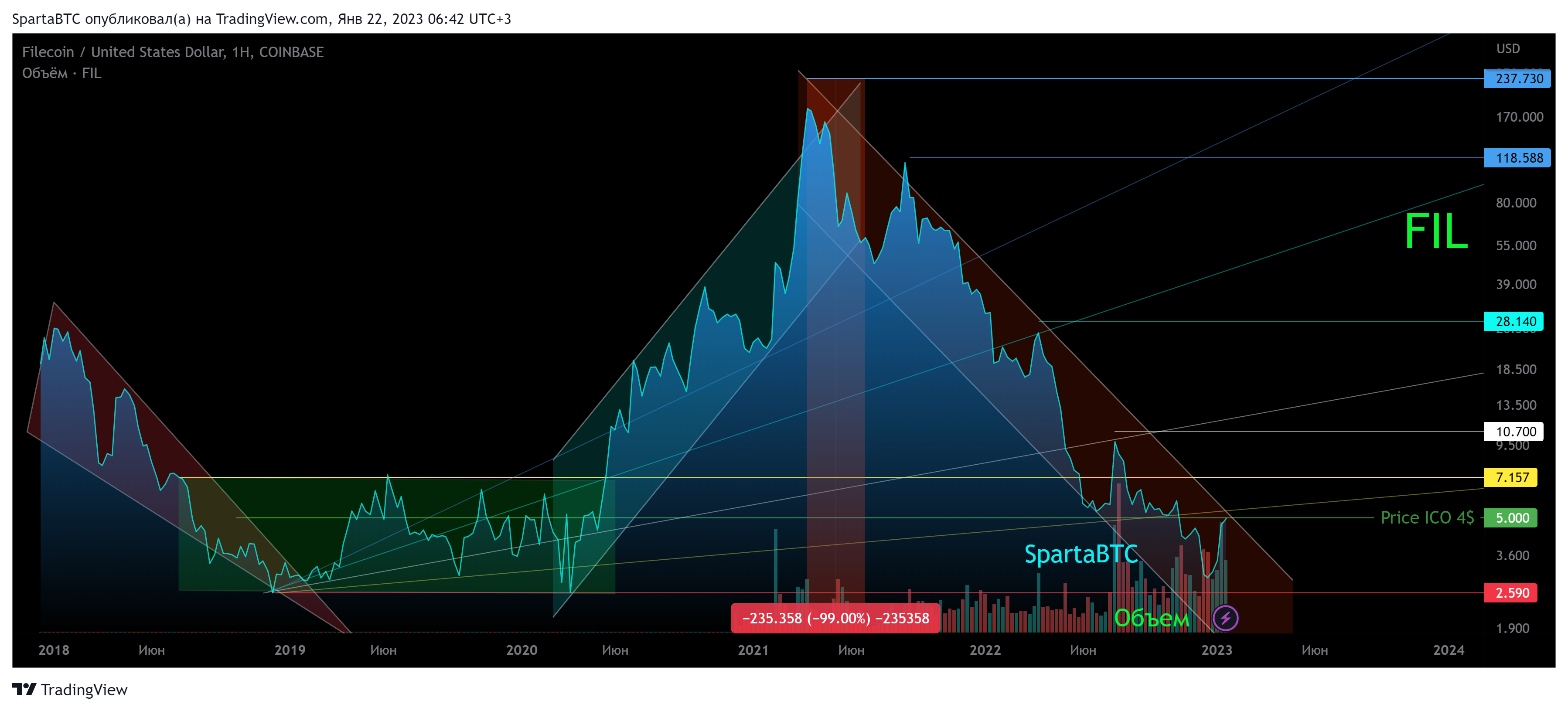 COINBASE:FILUSD Chart Image by SpartaBTC