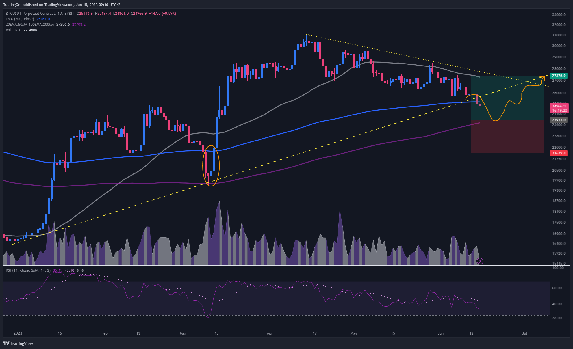 BYBIT:BTCUSDT.P Chart Image by TradingOn