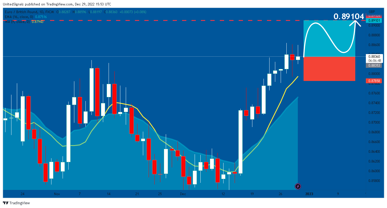 FX:EURGBP Chart Image by UnitedSignals