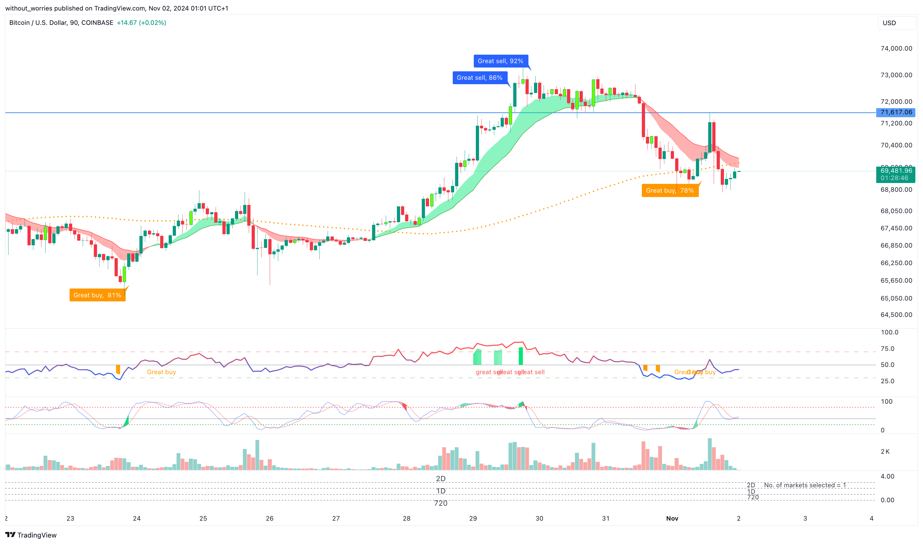 COINBASE:BTCUSD Chart Image by without_worries