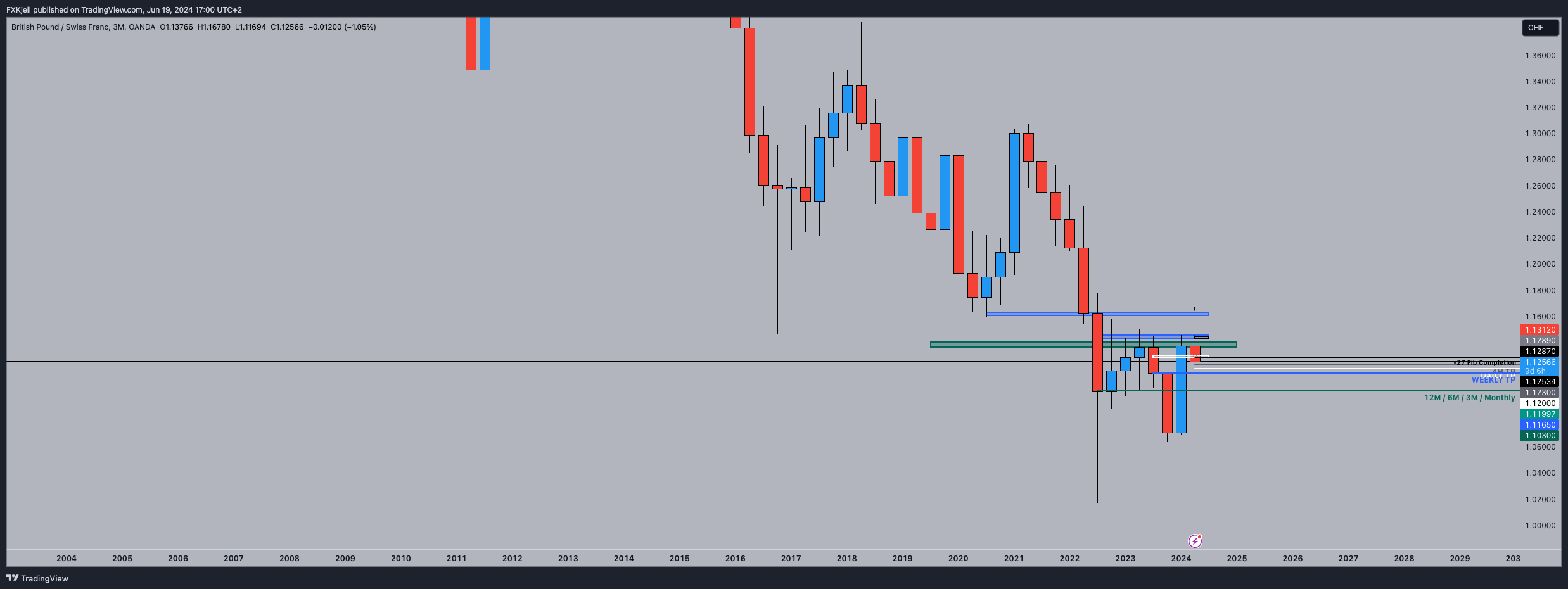 OANDA:GBPCHF Chart Image by Pipjager