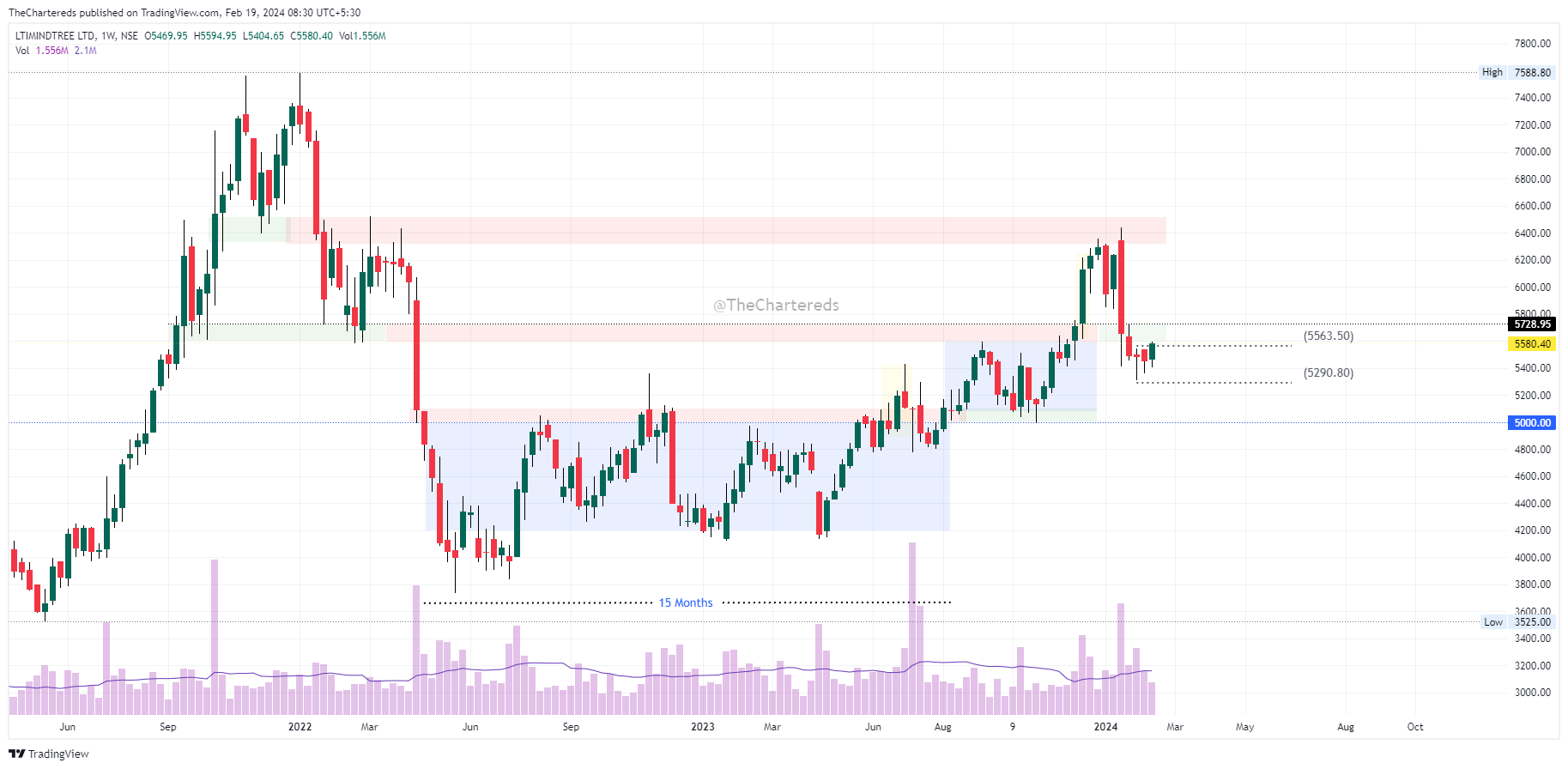 NSE:LTIM Chart Image by TheChartereds