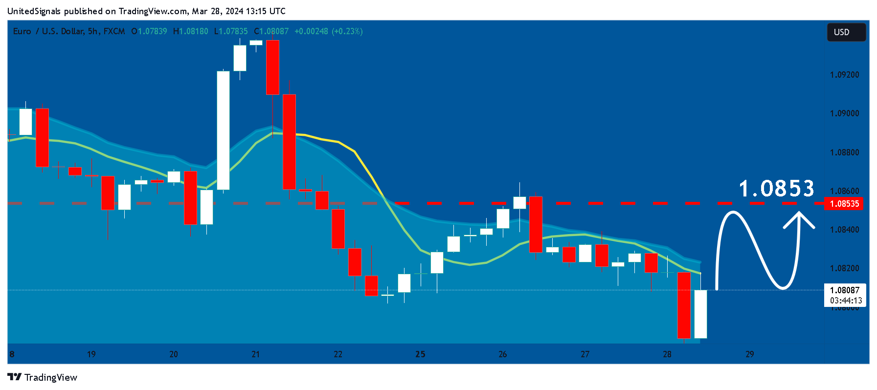 FX:EURUSD Chart Image by UnitedSignals