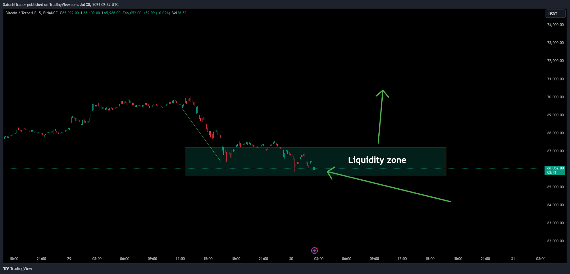 BINANCE:BTCUSDT Chart Image by SatochiTrader