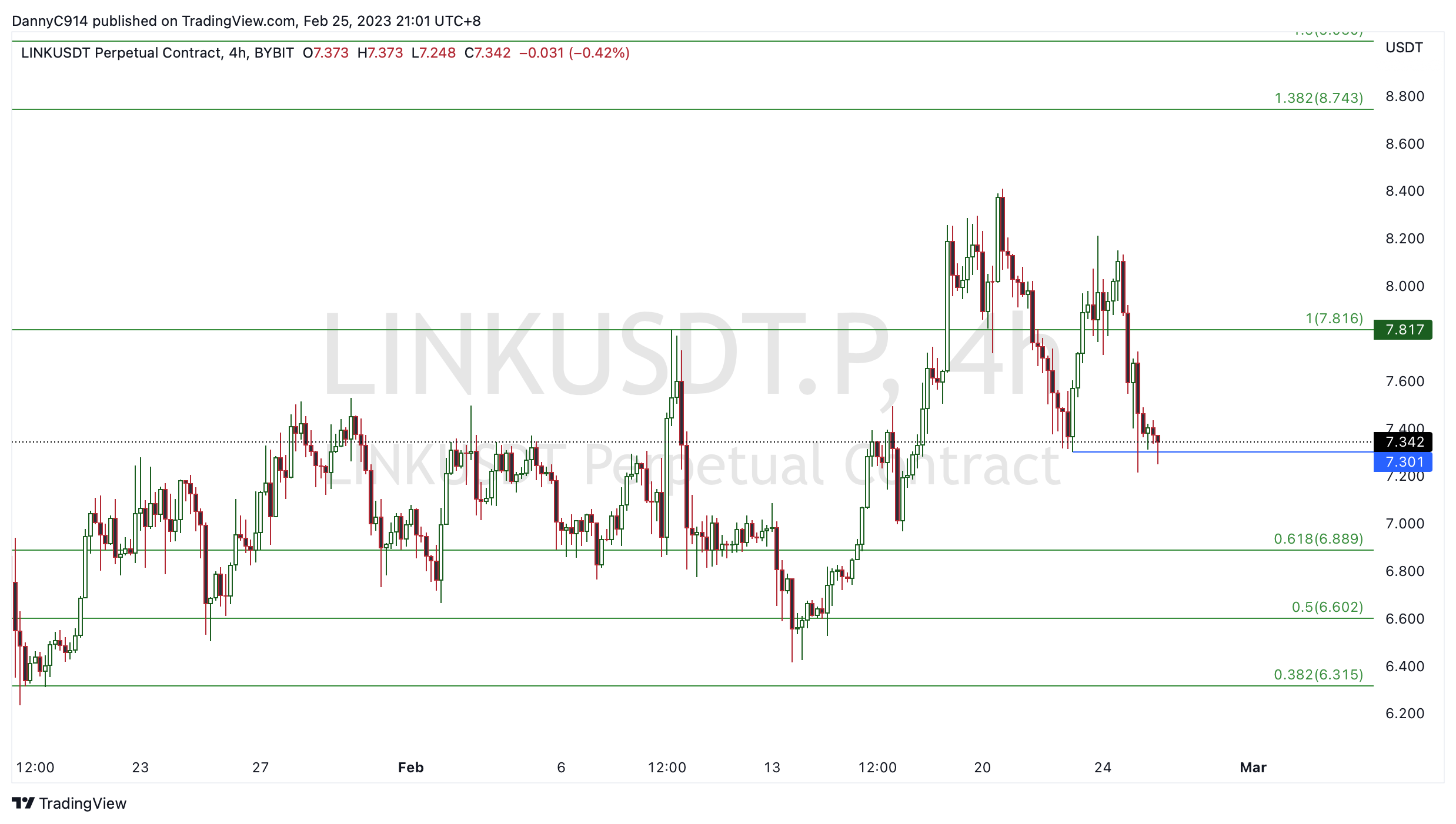 BYBIT:LINKUSDT.P Chart Image by noah_chen