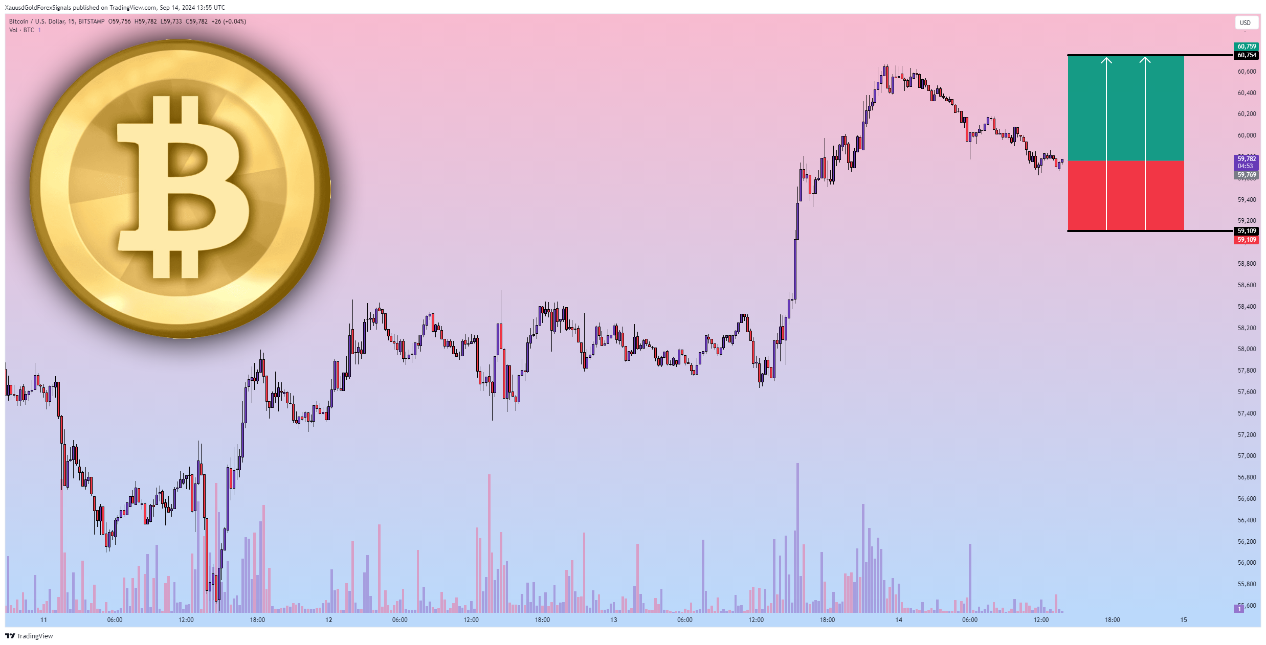BITSTAMP:BTCUSD Chart Image by XauusdGoldForexSignals