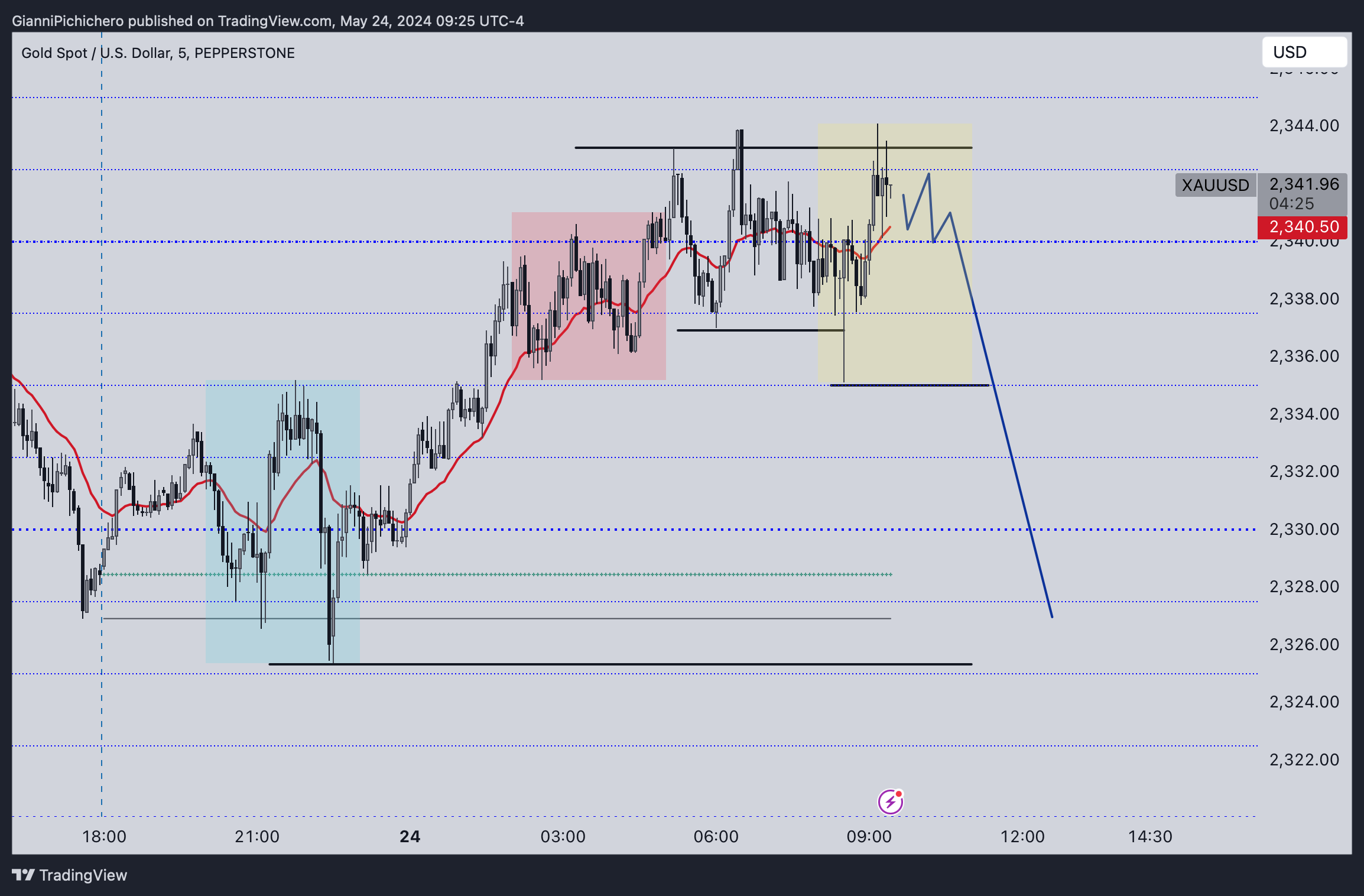 PEPPERSTONE:XAUUSD Chart Image by GianniPichichero