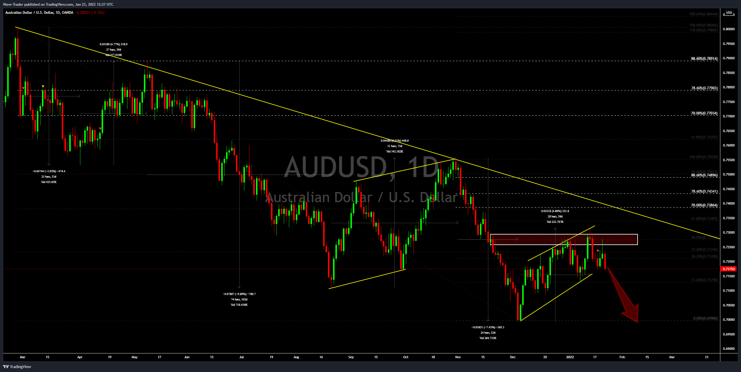 OANDA:AUDUSD Chart Image by Wave-Trader