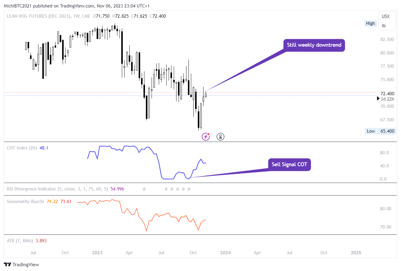 CME:HEZ2023 Chart Image by MichiBTC2021