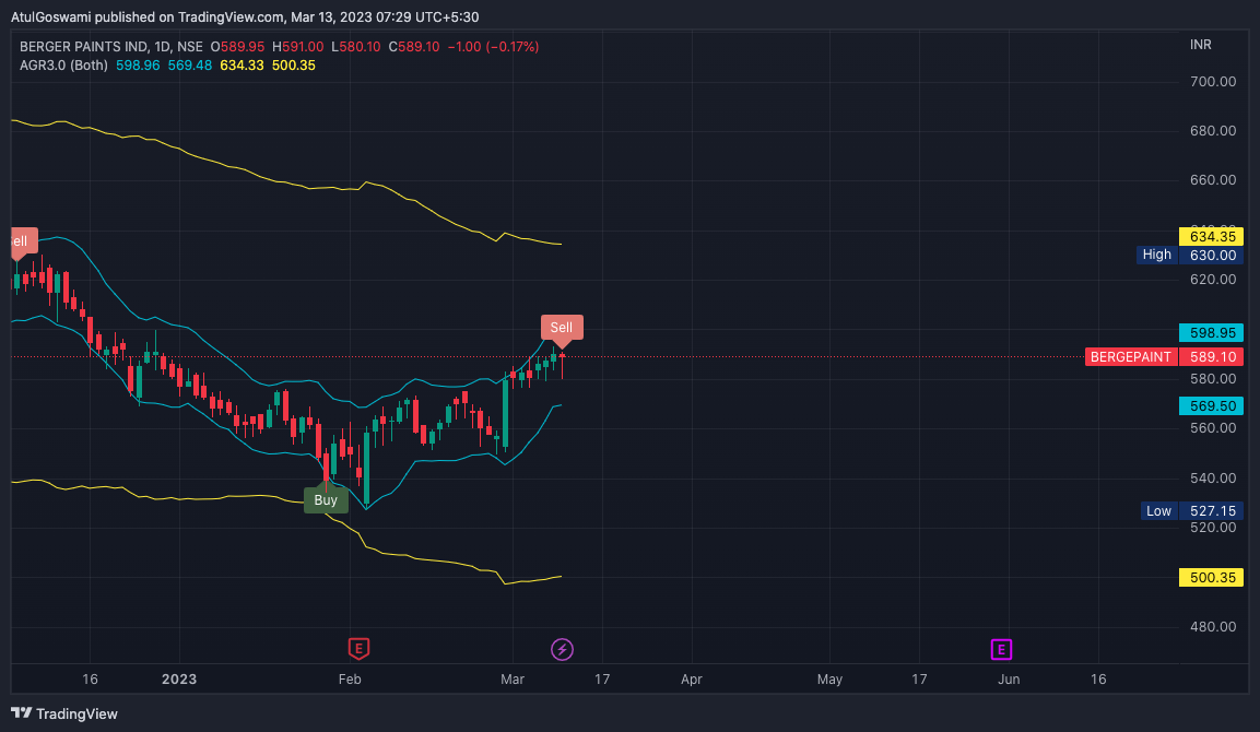 NSE:BERGEPAINT Chart Image by Dr_AtulGoswami
