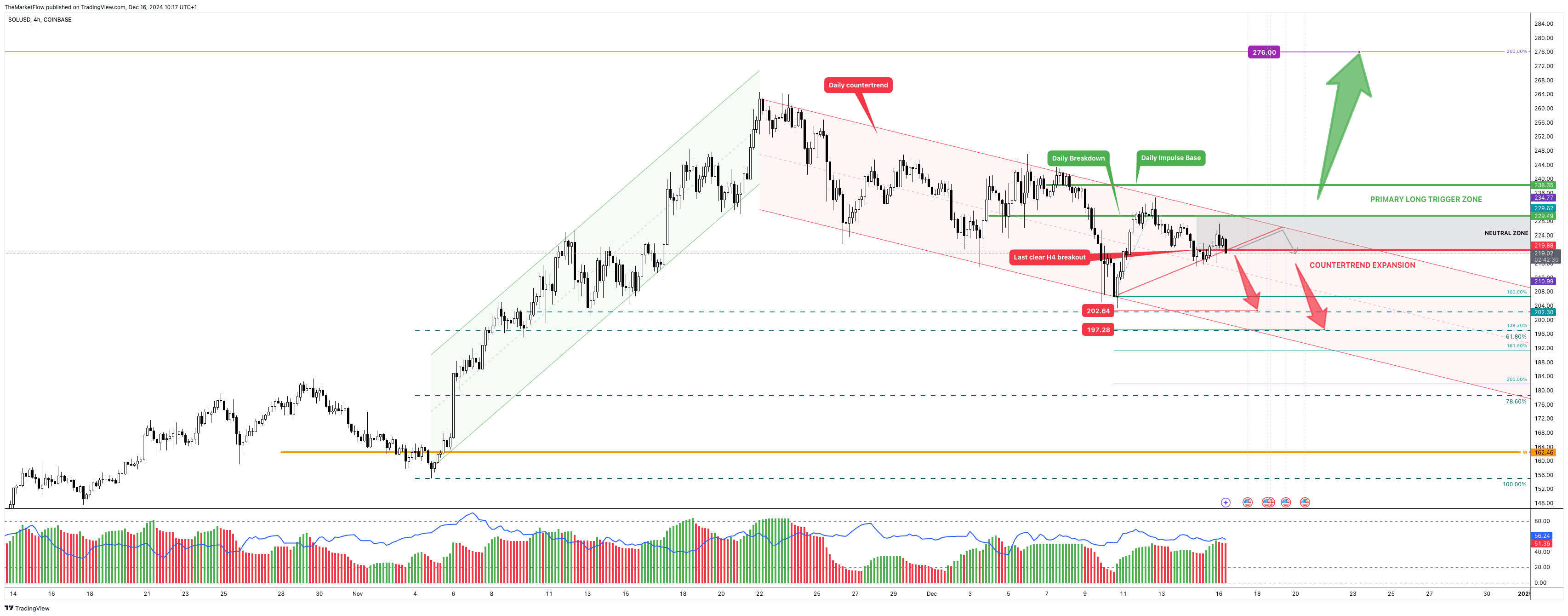 COINBASE:SOLUSD Chart Image by TheMarketFlow