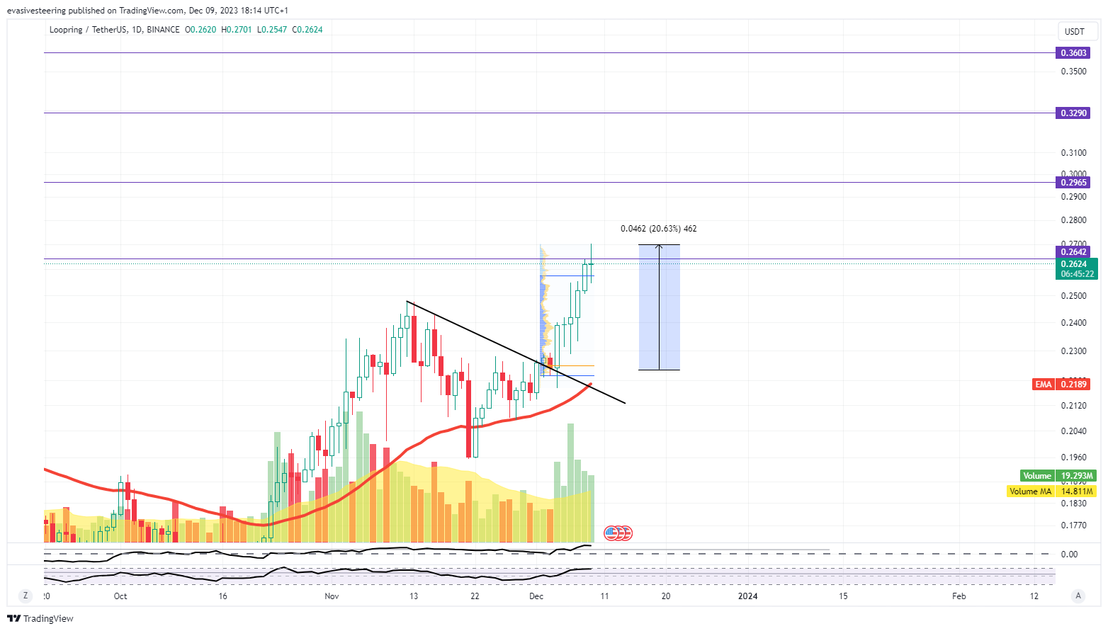 BINANCE:LRCUSDT Chart Image by evasivesteering