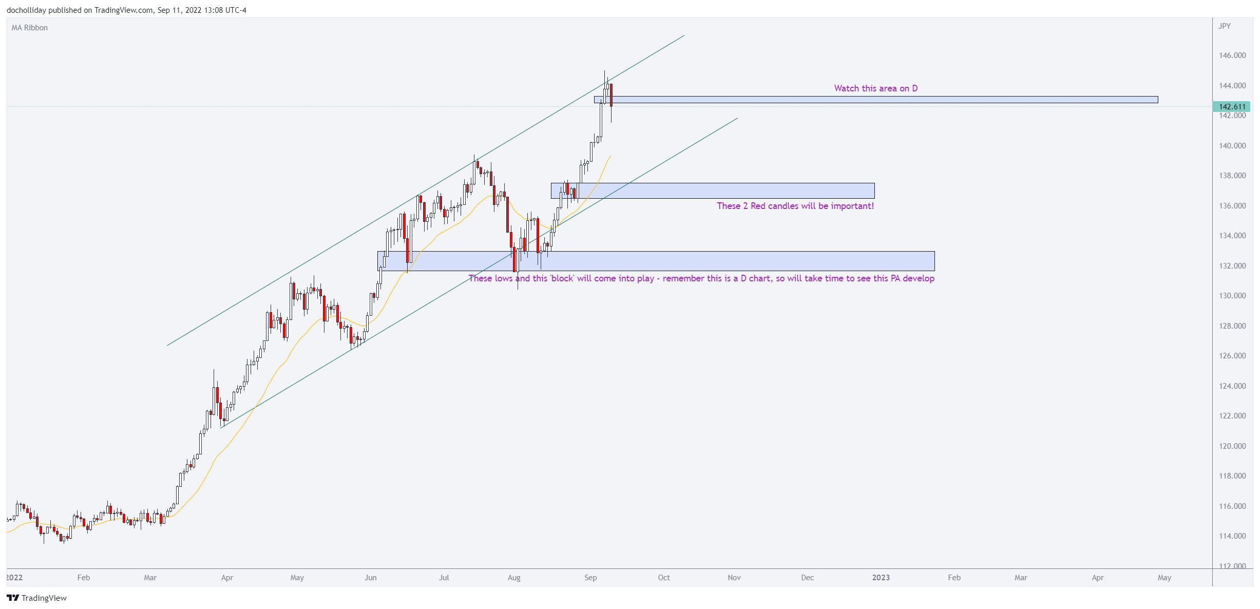 OANDA:USDJPY Chart Image by docholliday
