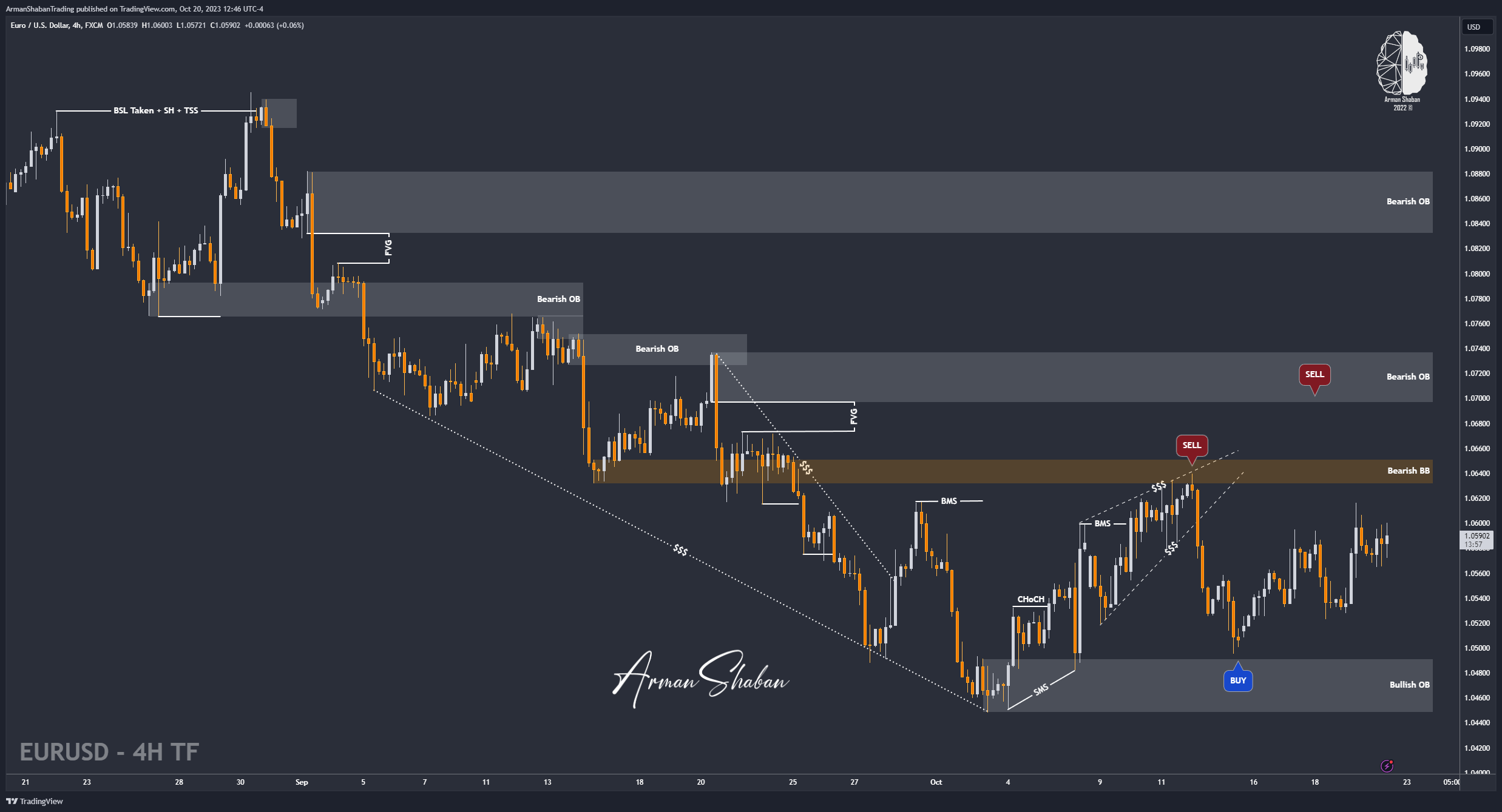 FX:EURUSD Chart Image by ArmanShabanTrading