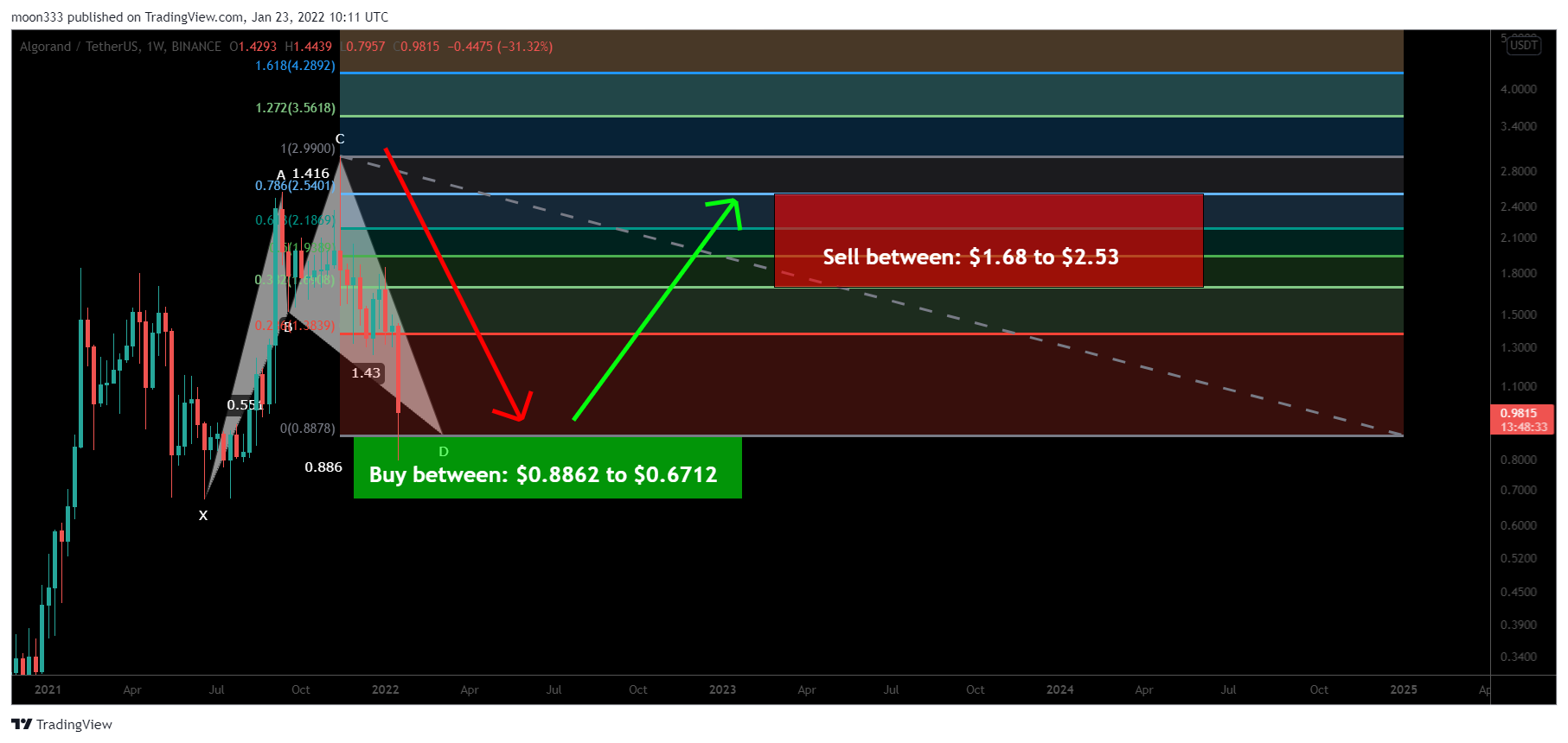 BINANCE:ALGOUSDT Chart Image by moon333