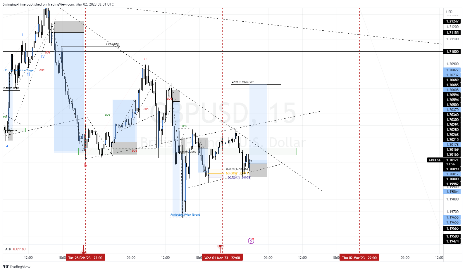 OANDA:GBPUSD Chart Image by SwingingPrime