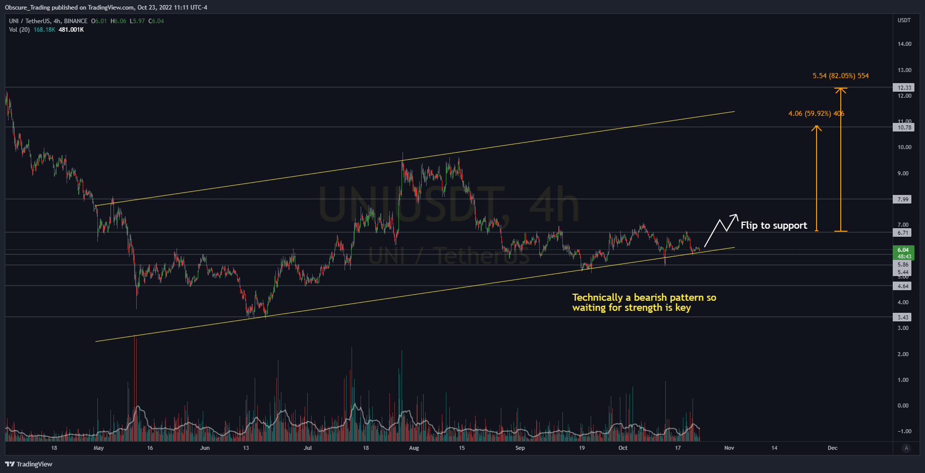 BINANCE:UNIUSDT Chart Image by Obscure_Trading