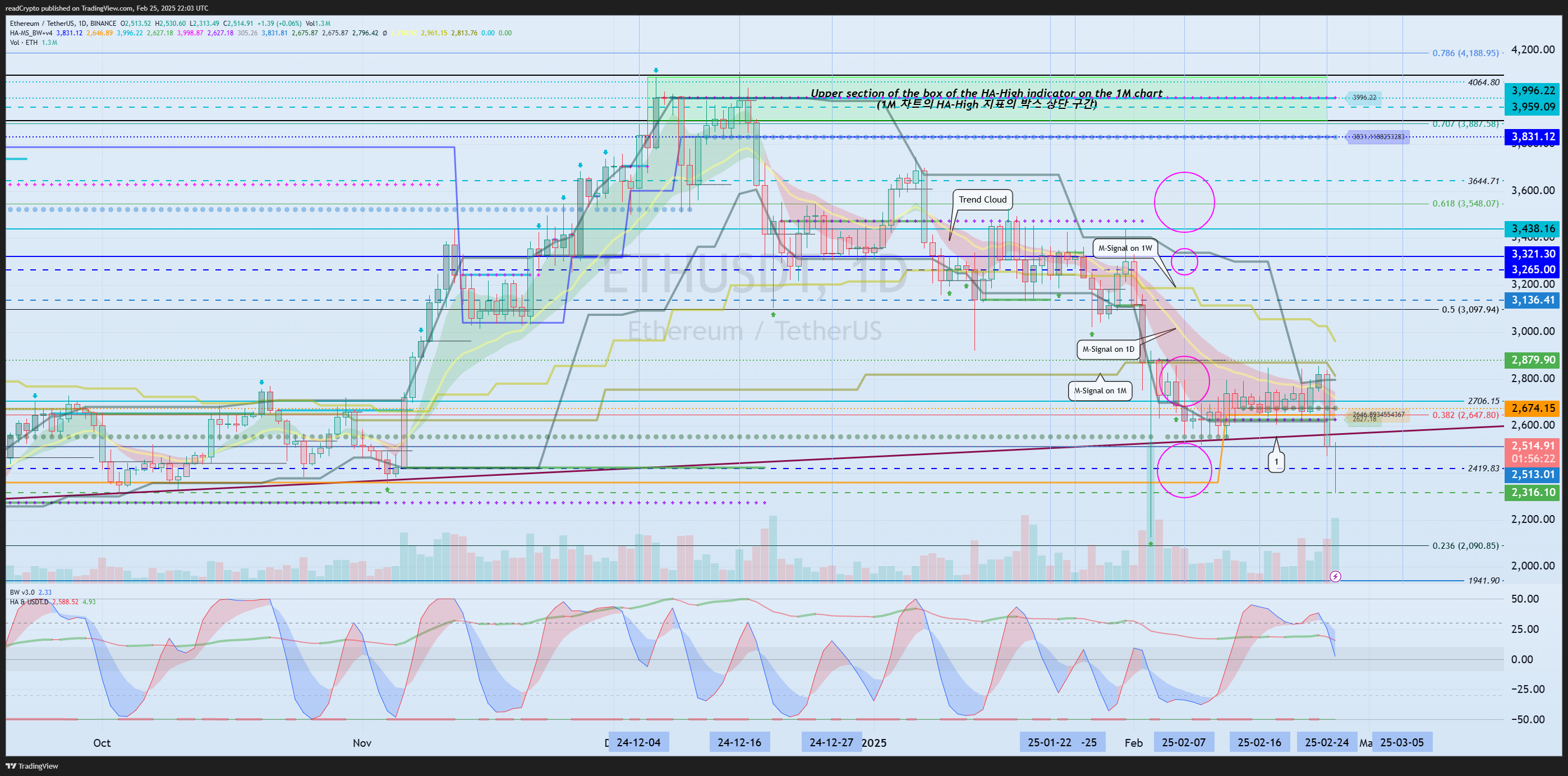 BINANCE:ETHUSDT Chart Image by readCrypto