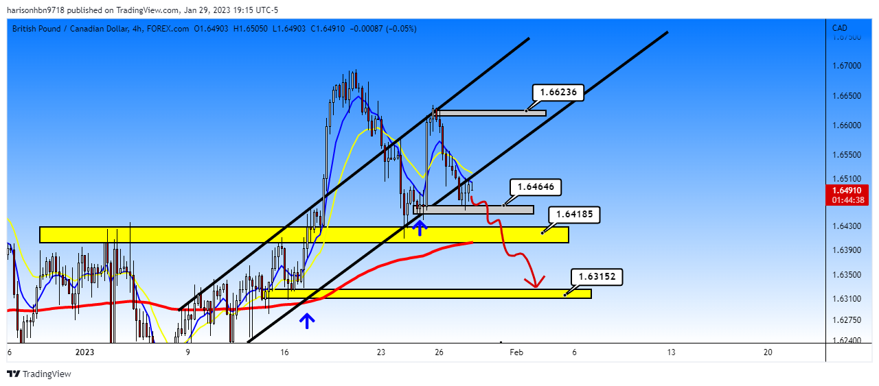 FOREXCOM:GBPCAD Chart Image by harisonhbn9718