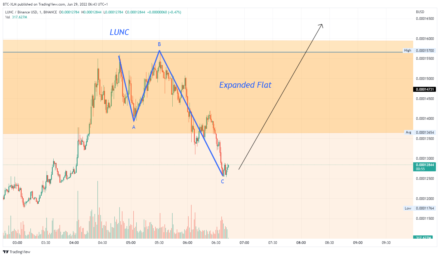 BINANCE:LUNCBUSD Chart Image by BTC-XLM