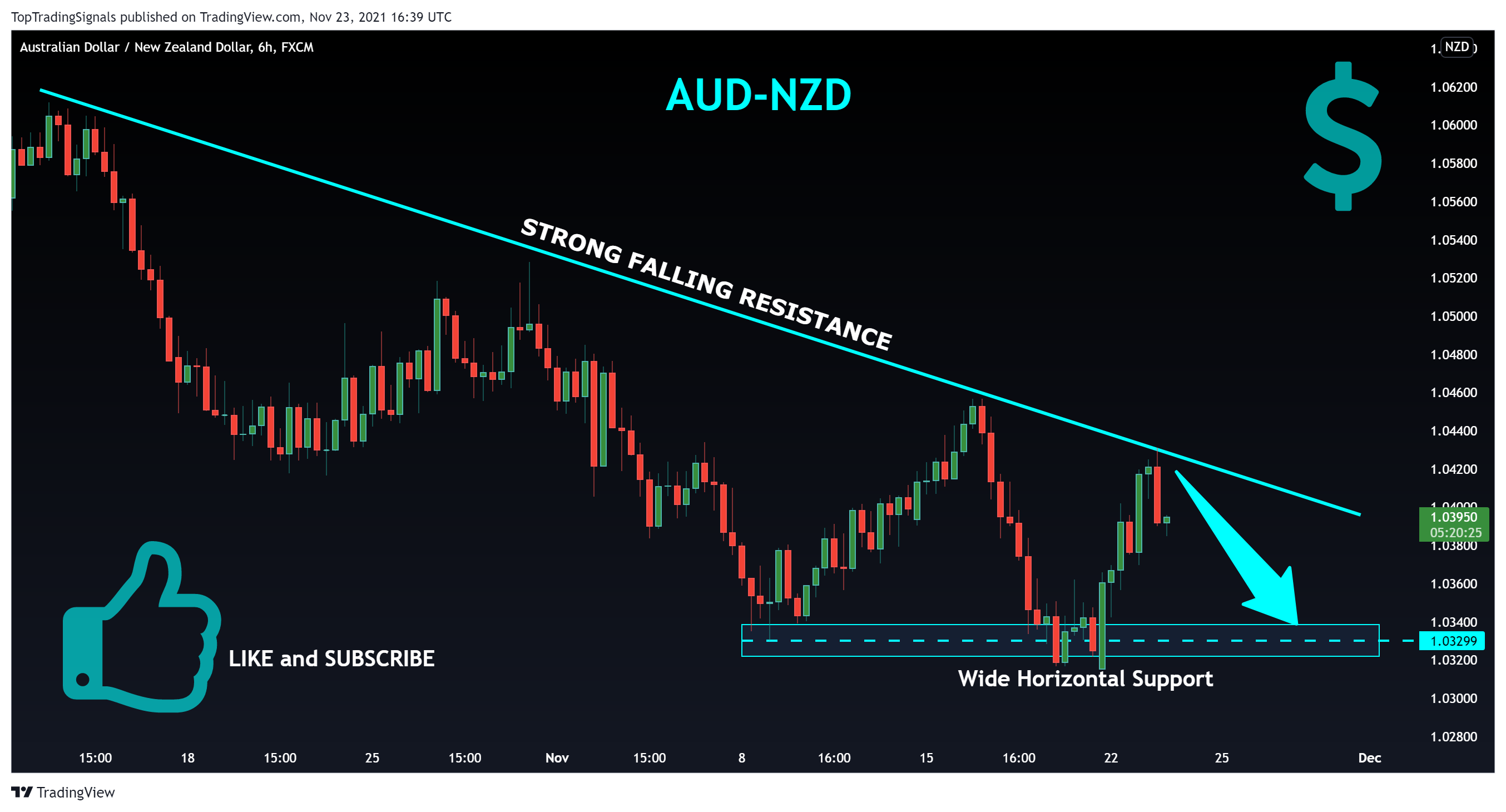 FX:AUDNZD Chart Image by TopTradingSignals