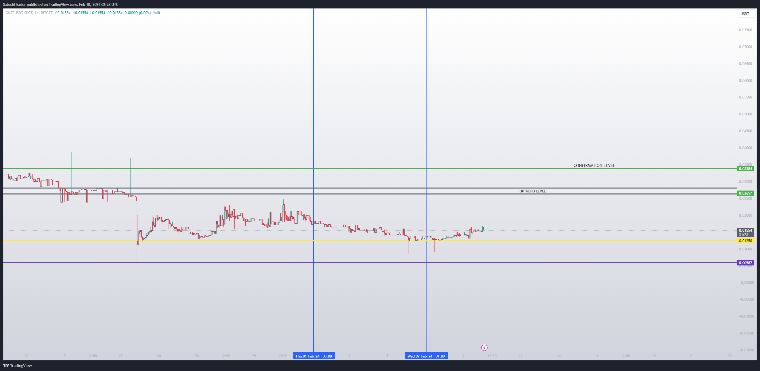 BITGET:GMEEUSDT Chart Image by SatochiTrader