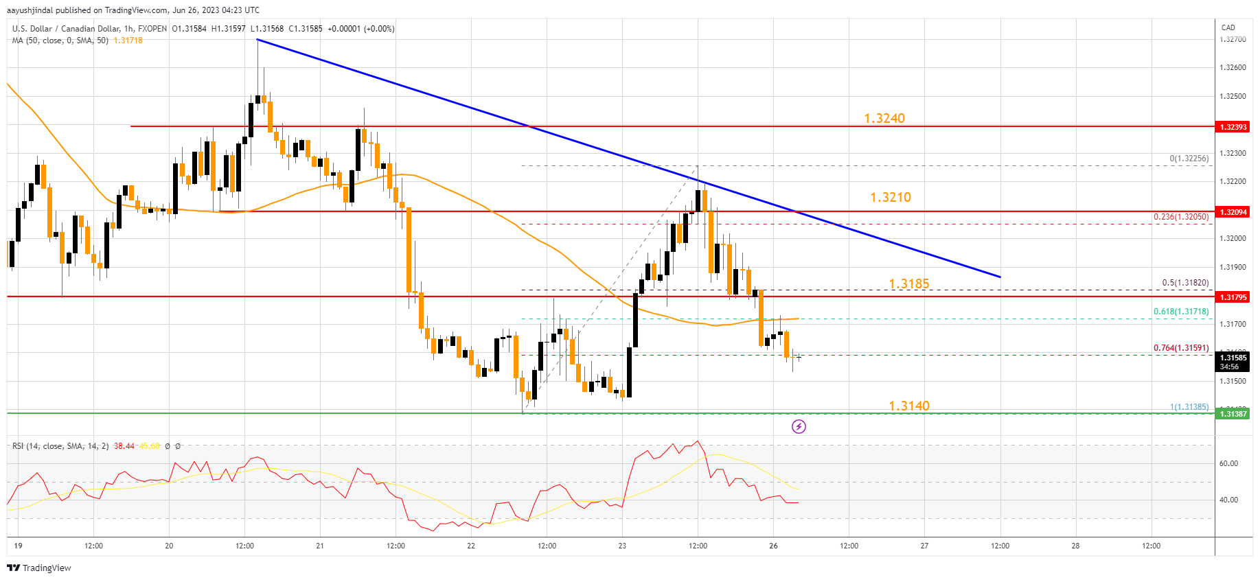 FXOPEN:USDCAD Chart Image by aayushjindal