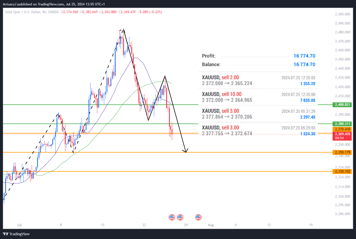 OANDA:XAUUSD Chart Image by ActuaryJ
