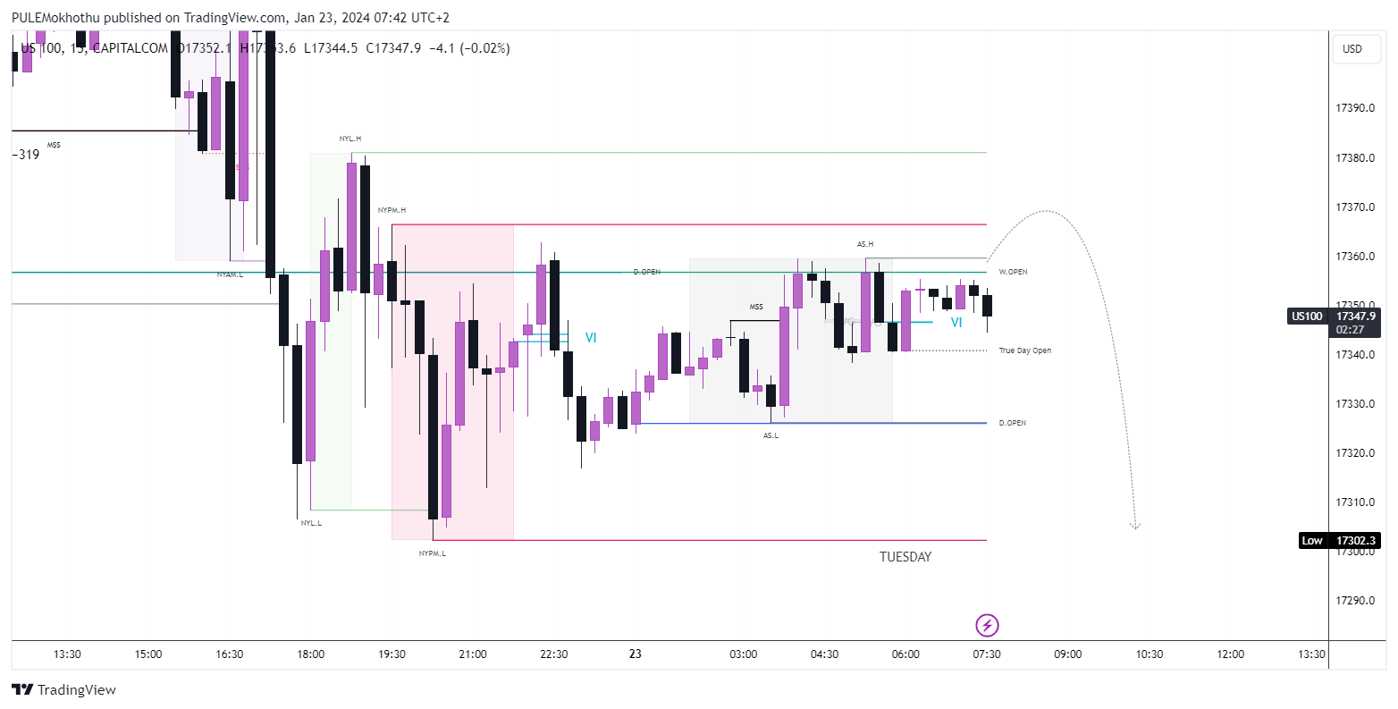 CAPITALCOM:US100 Chart Image by PULEMokhothu