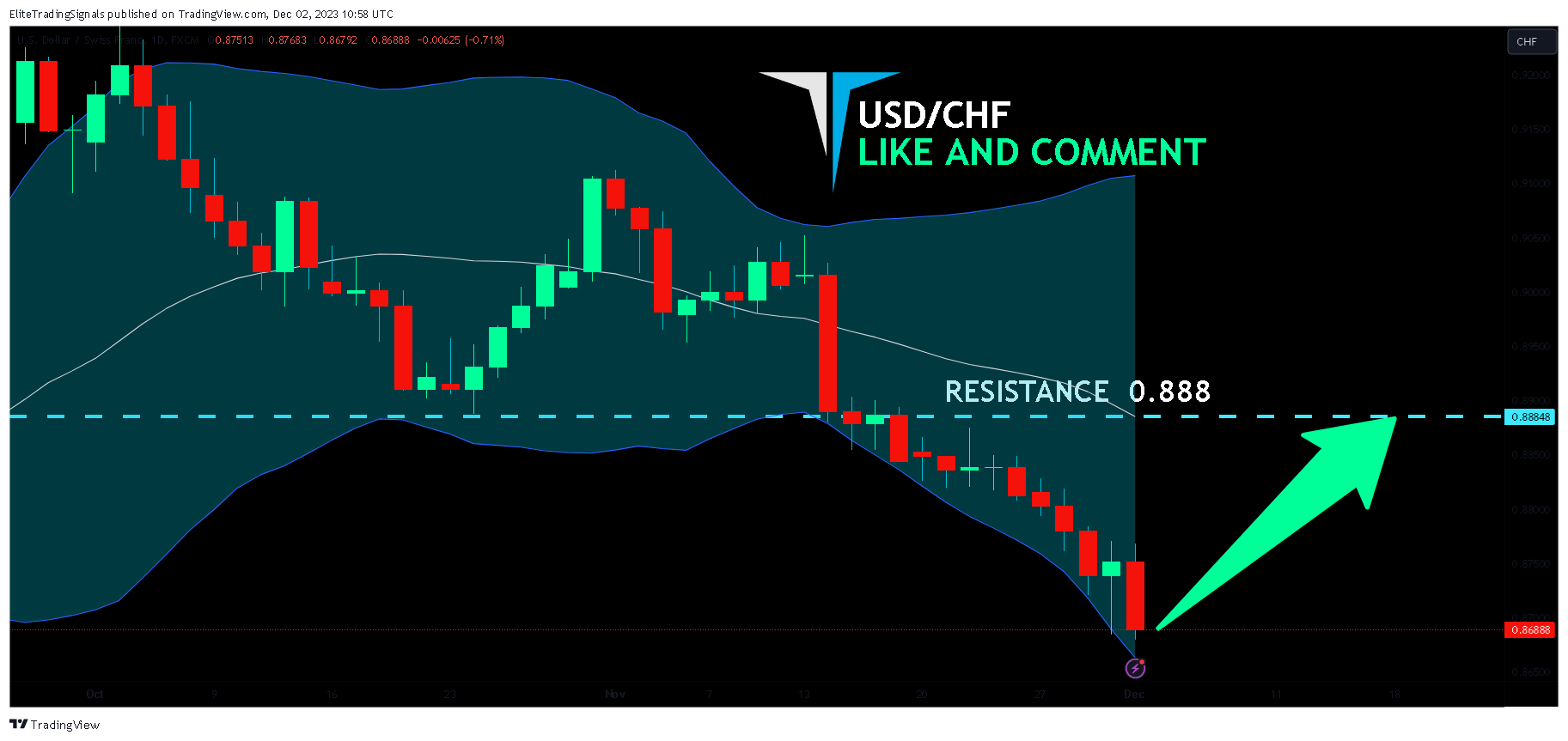 FX:USDCHF Chart Image by EliteTradingSignals