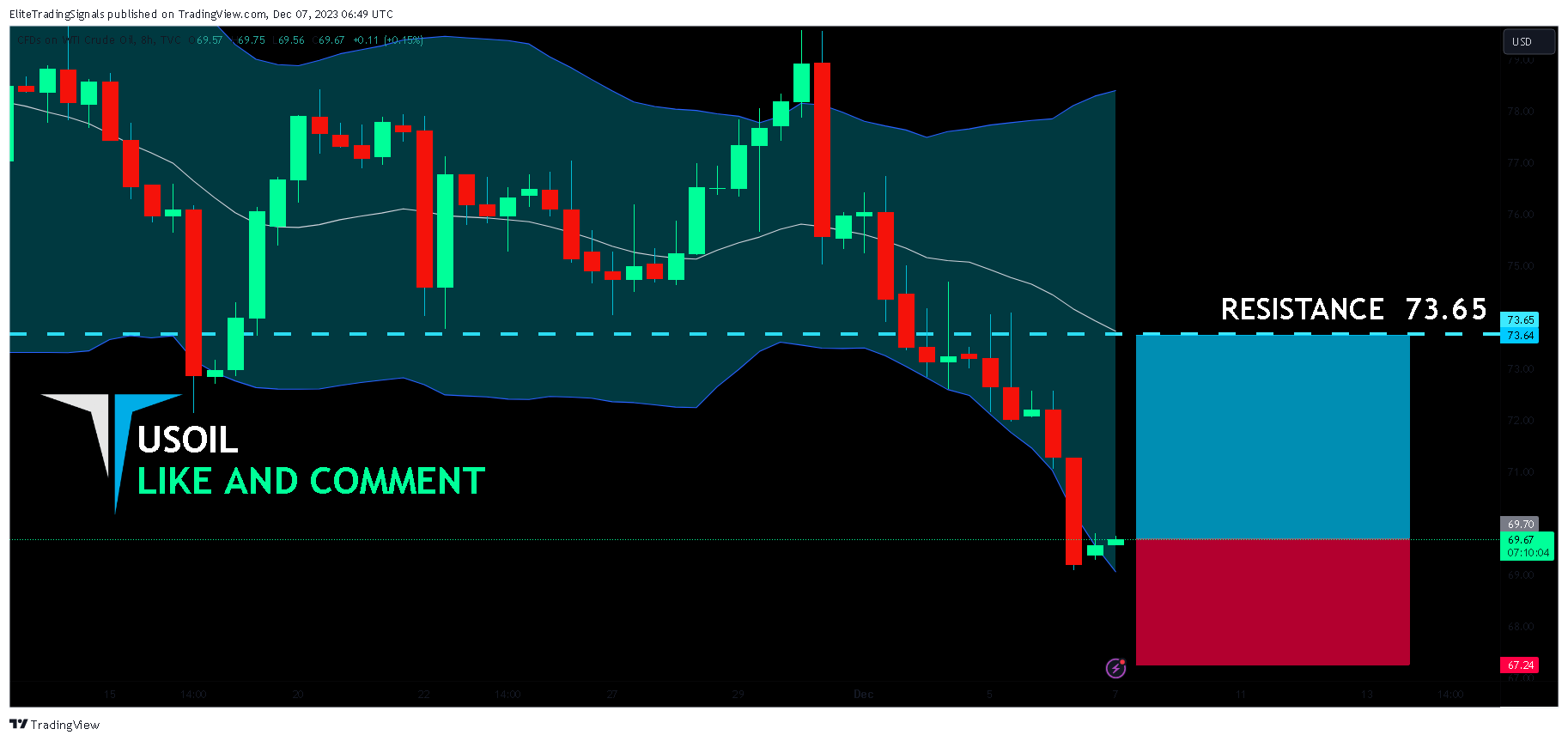 TVC:USOIL Chart Image by EliteTradingSignals