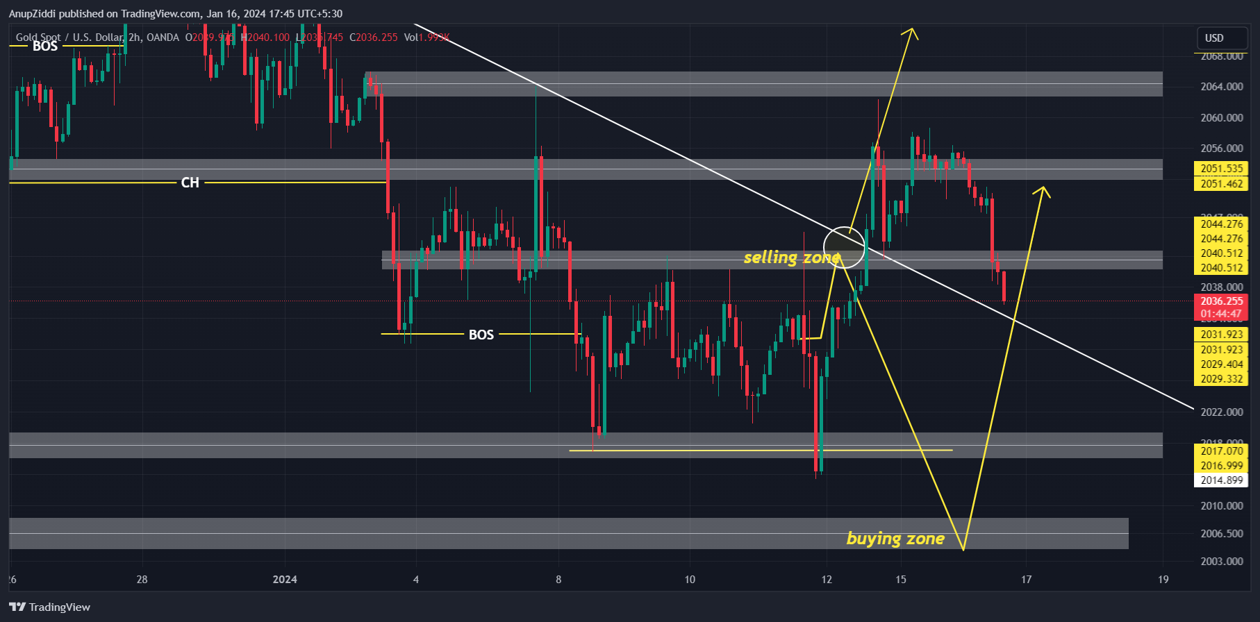 OANDA:XAUUSD Chart Image by AnupZiddi
