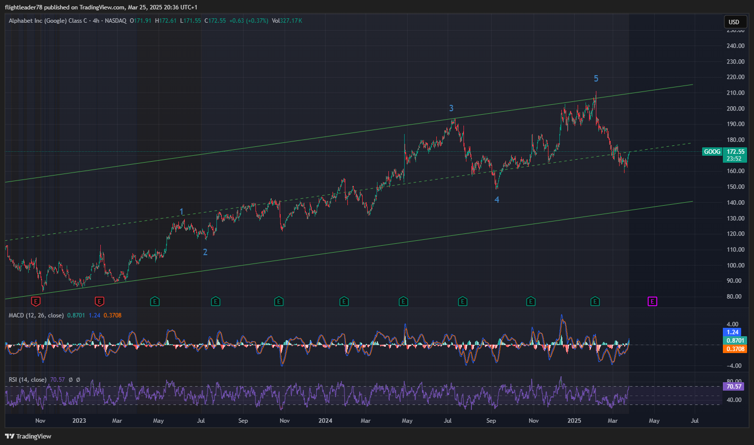 BATS:GOOG Chart Image by flightleader78