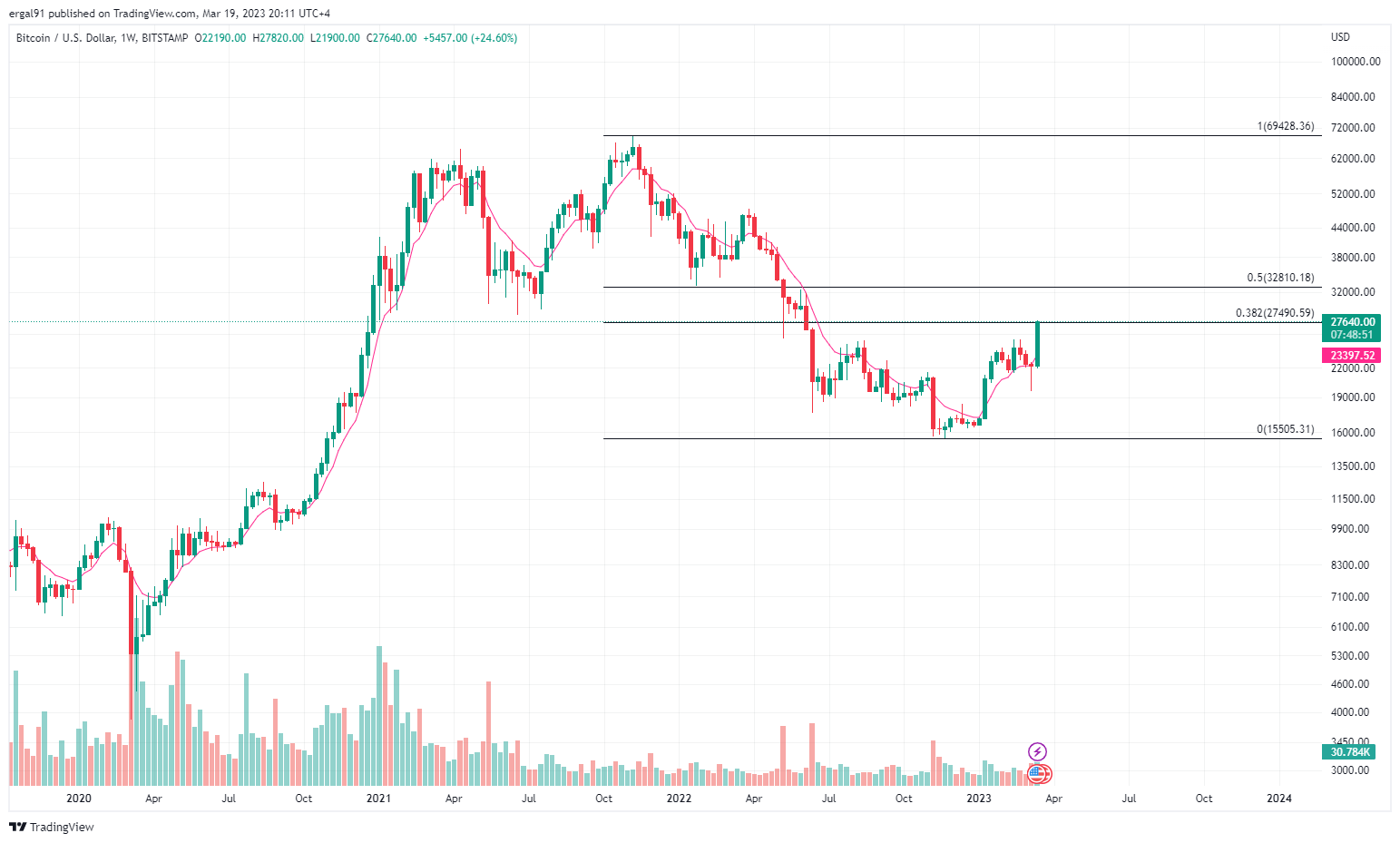 BITSTAMP:BTCUSD Chart Image by ergal91
