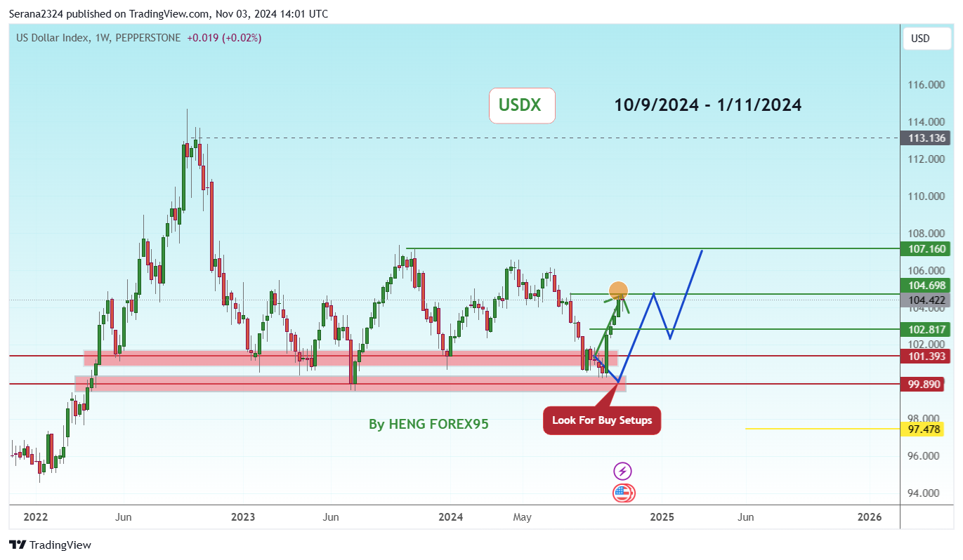 PEPPERSTONE:USDX Chart Image by Serana2324