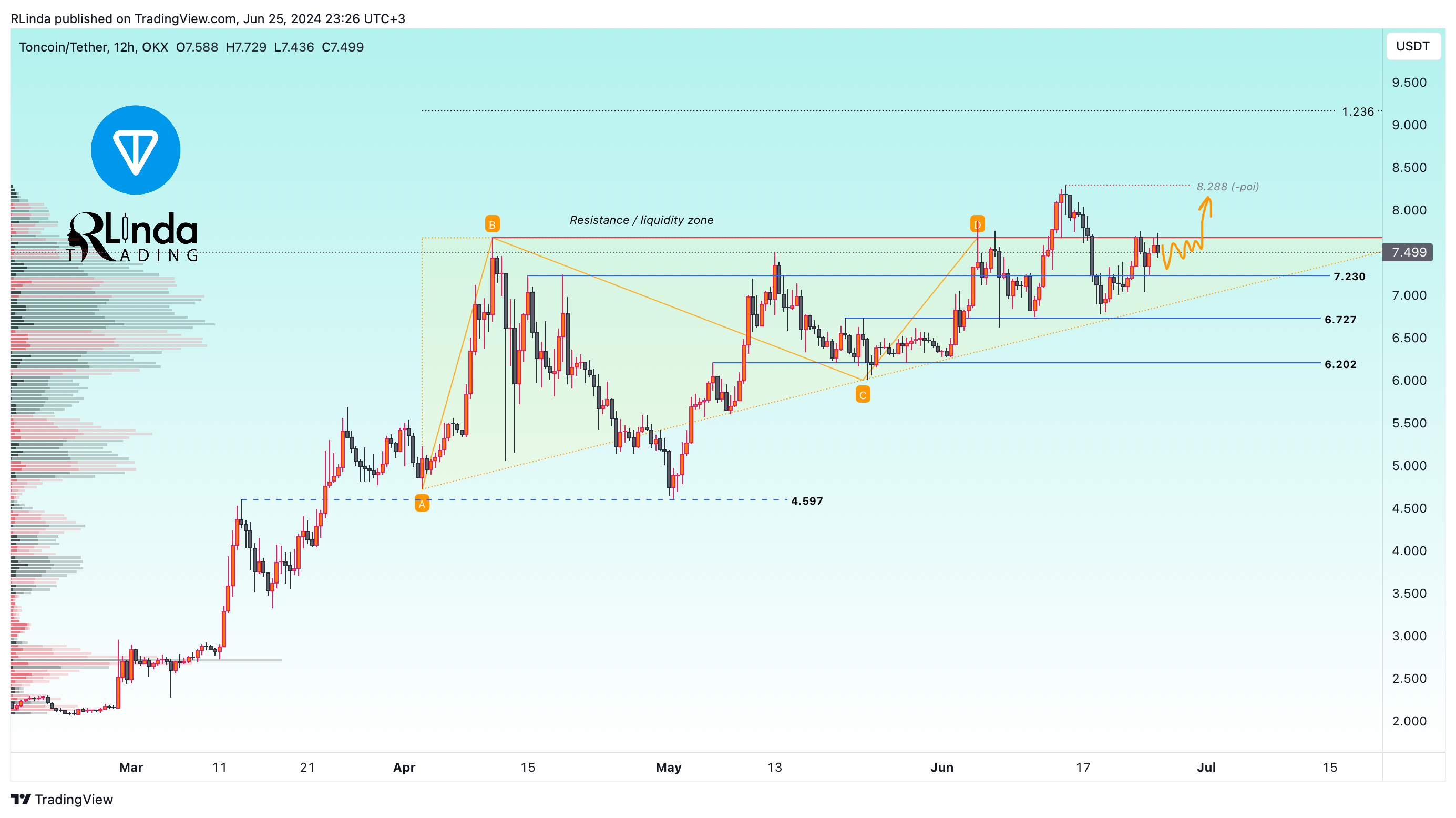 OKX:TONUSDT Chart Image by RLinda