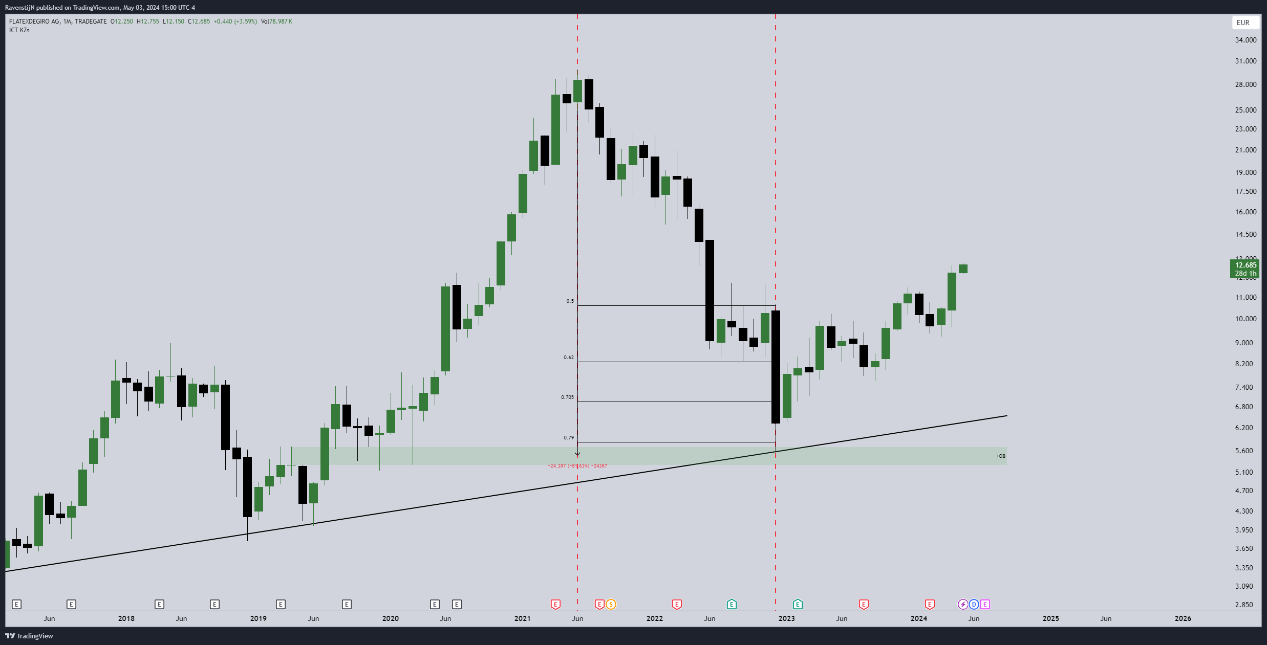 TRADEGATE:FTK Chart Image by RavenstijN