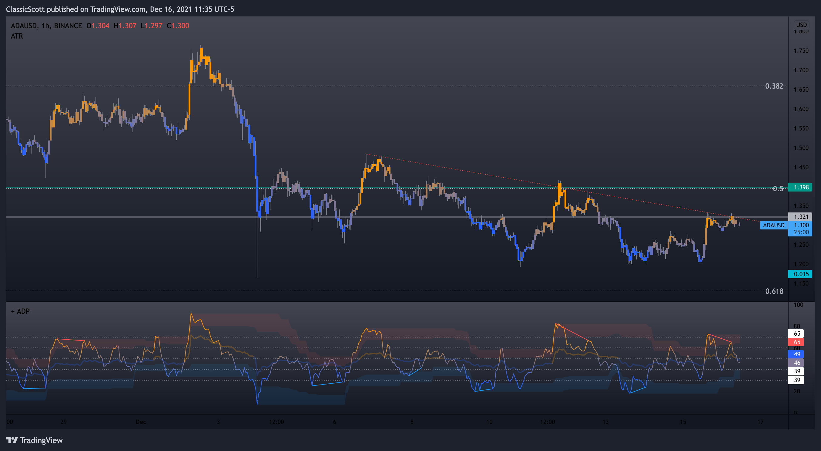 BINANCE:ADAUSD Chart Image by ClassicScott