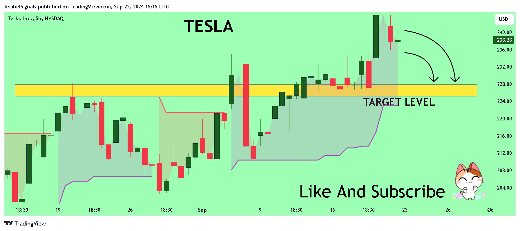 BATS:TSLA Chart Image by AnabelSignals
