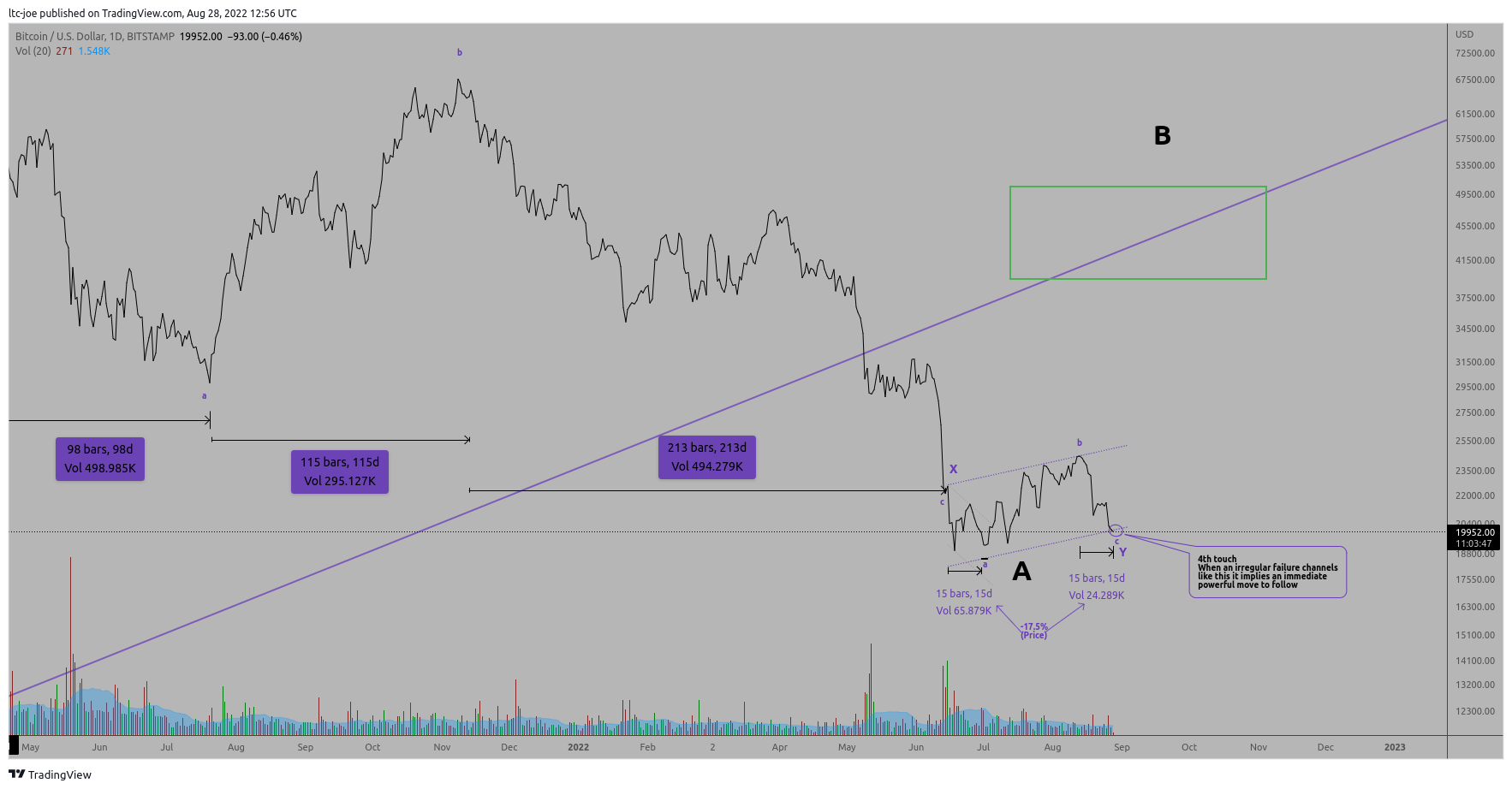 BITSTAMP:BTCUSD Chart Image by ltc-joe