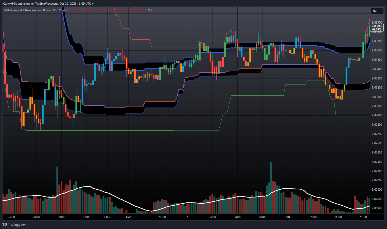 FX:GBPNZD Chart Image by iCantw84it