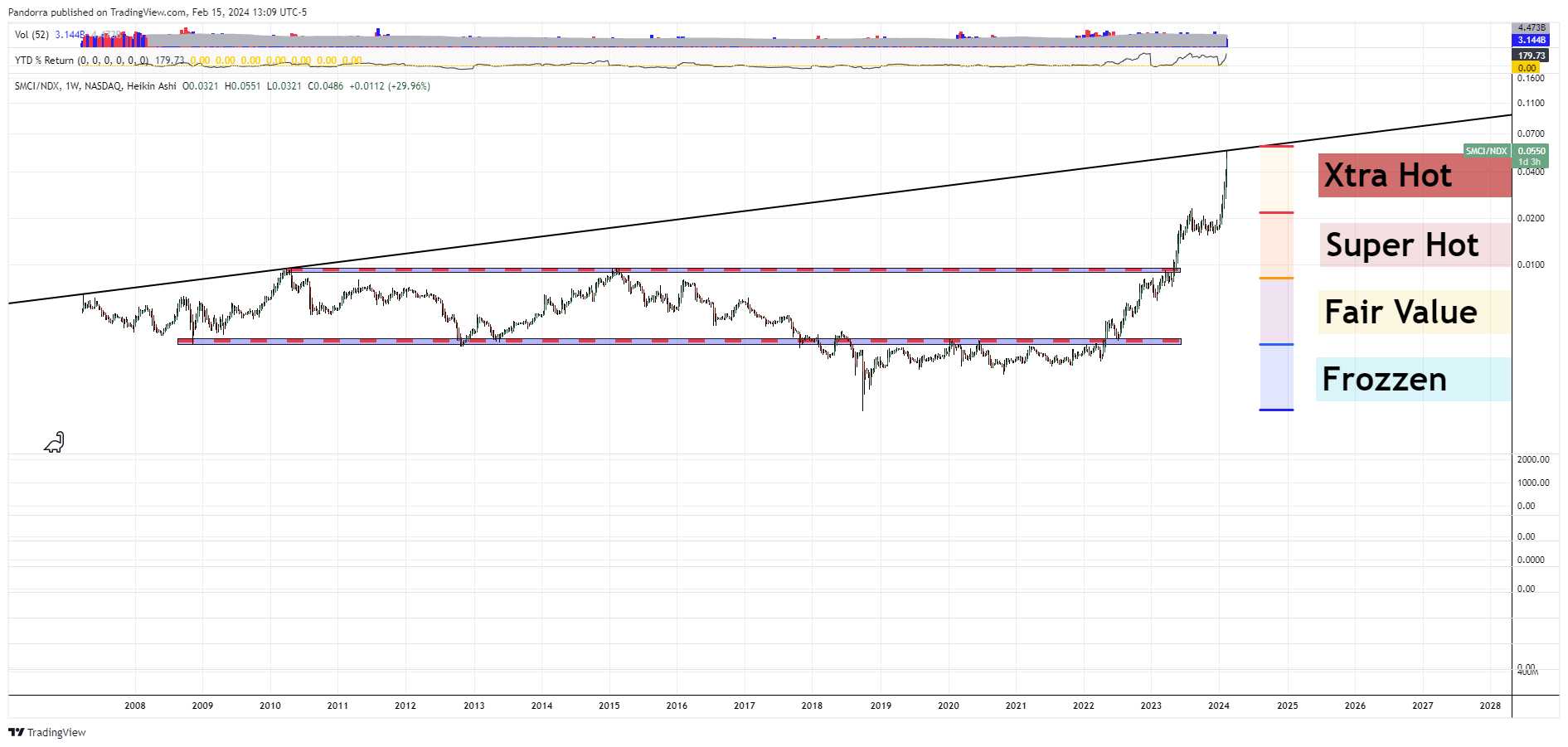 BATS:SMCI/NASDAQ_DLY:NDX Chart Image by PandorraResearch