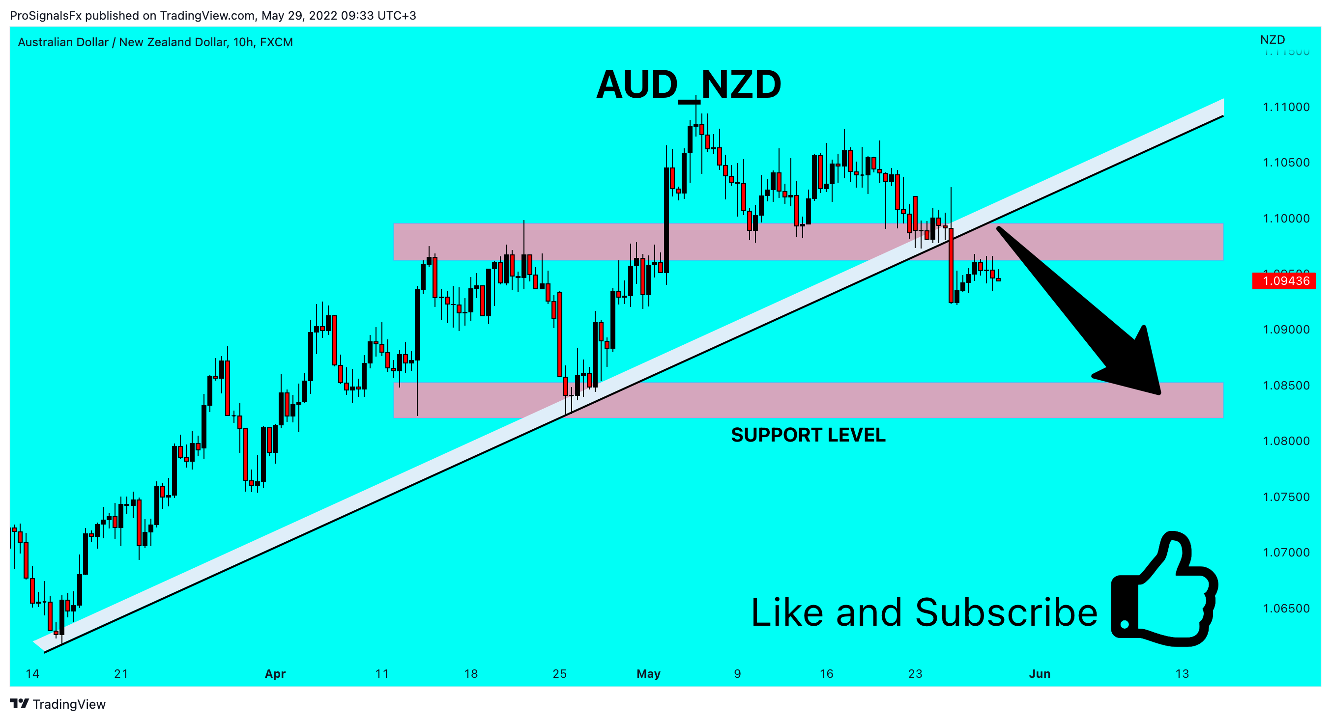 FX:AUDNZD Chart Image by ProSignalsFx