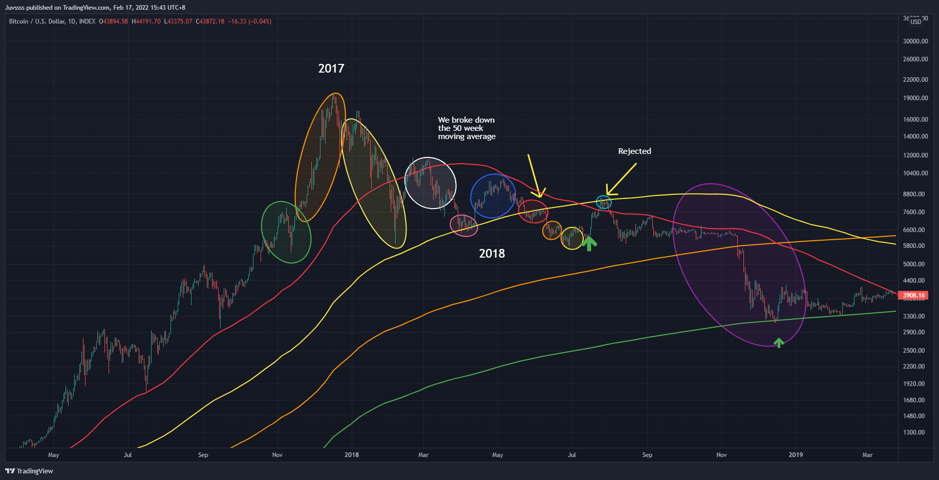 INDEX:BTCUSD Chart Image by Juvssss