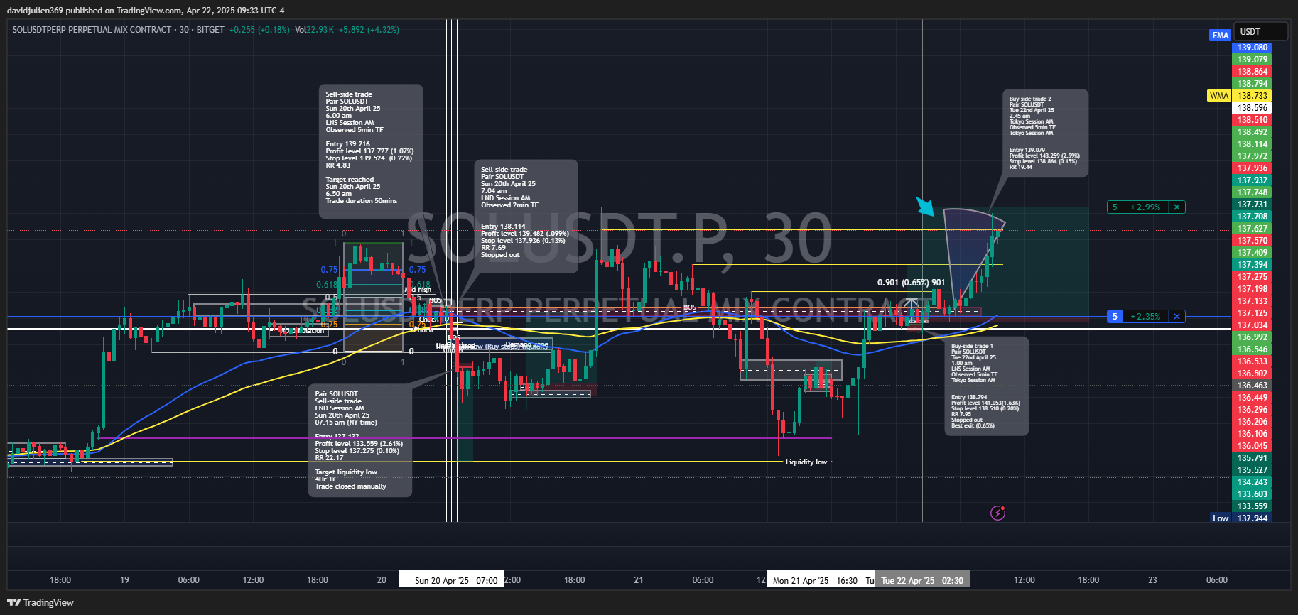 BITGET:SOLUSDT.P Chart Image by davidjulien369