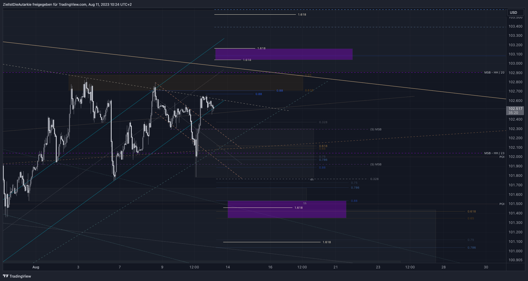TVC:DXY Chart Image by ZielIstDieAutarkie