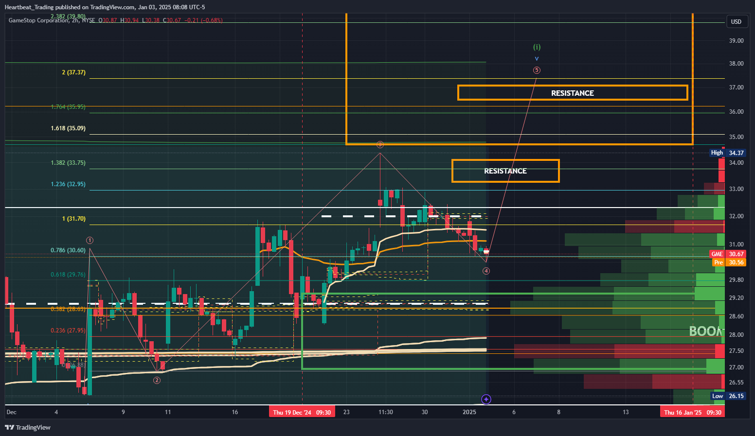 BATS:GME Chart Image by Heartbeat_Trading